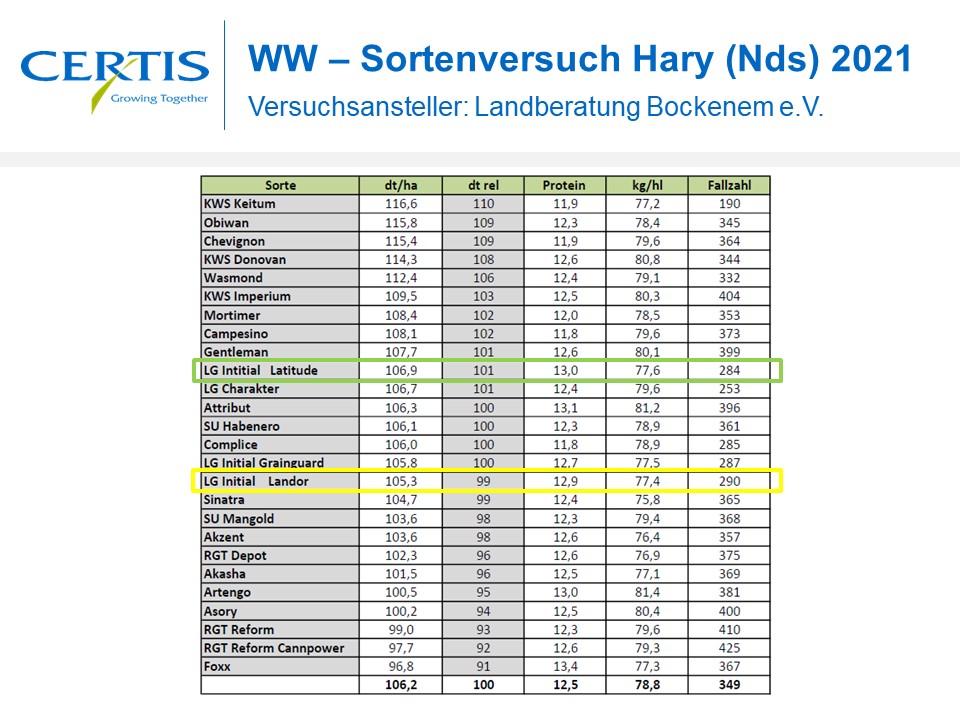 WW – Sortenversuch Hary (Nds) 2021, Versuchsansteller: Landberatung Bockenem e.V. 