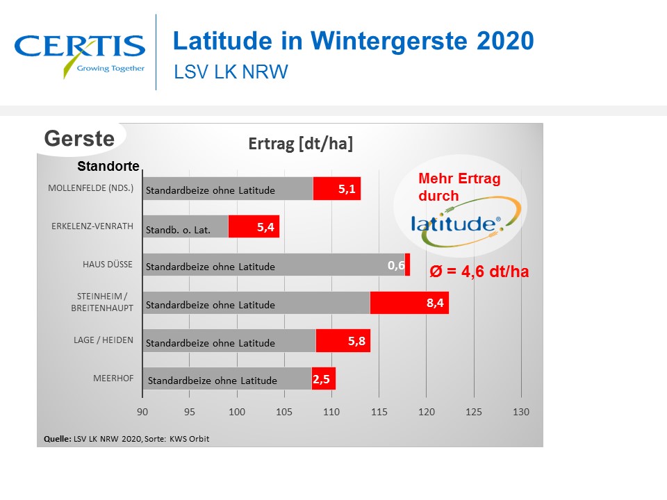 Quelle: LSV LK NRW 2020, Sorte: KWS Orbit